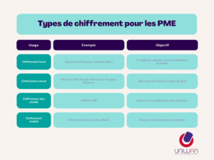 ableau comparatif Uniwan présentant les différents types de chiffrement pour PME : local, cloud, emails et mobiles, avec exemples et objectifs.